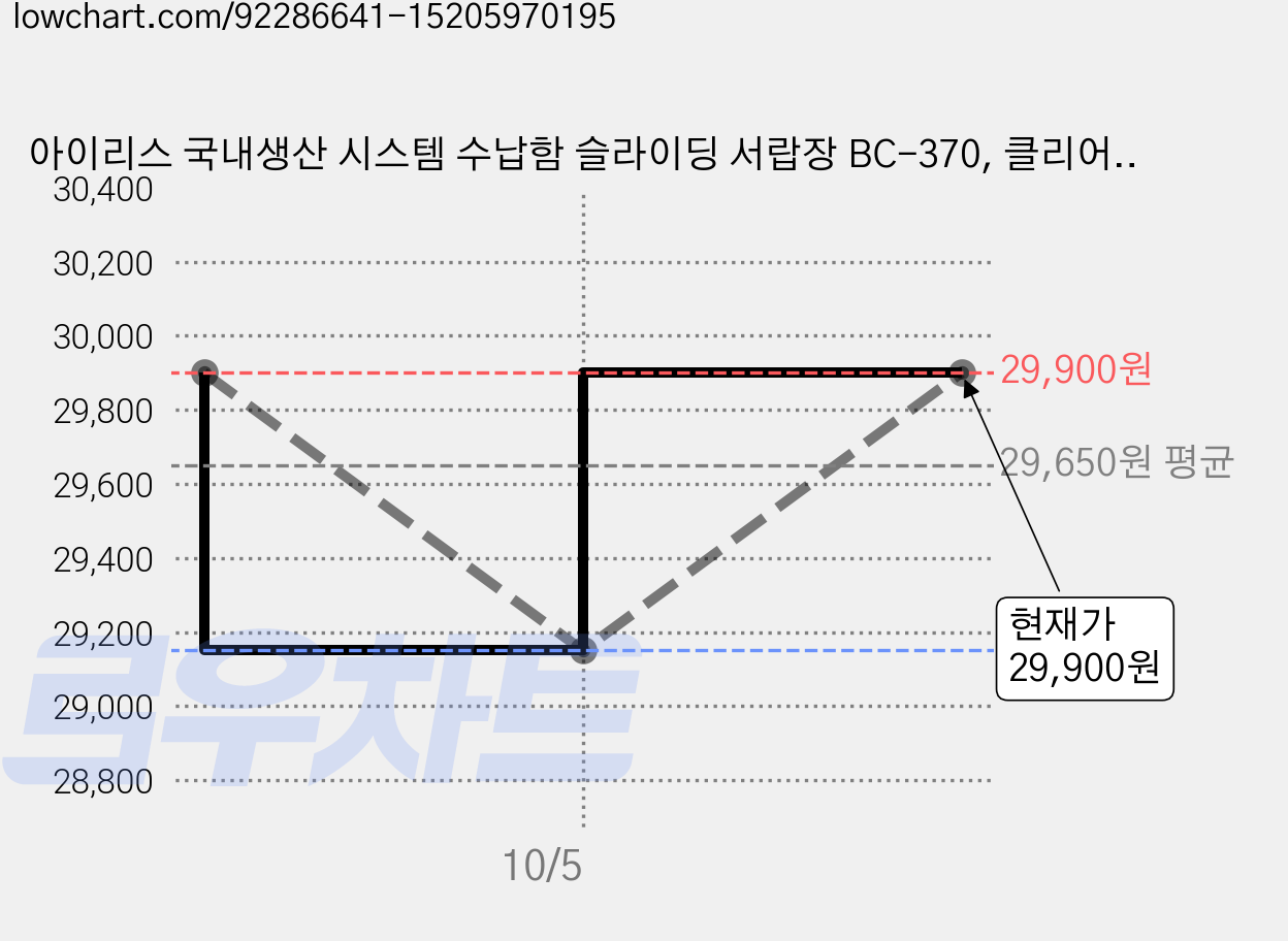 아이리스 국내생산 시스템 수납함 슬라이딩 서랍장 BC-370, 클리어 + 화이트, 4개 가격 변동 차트, 현재가 29,900원, 관측 최저가 29,150원