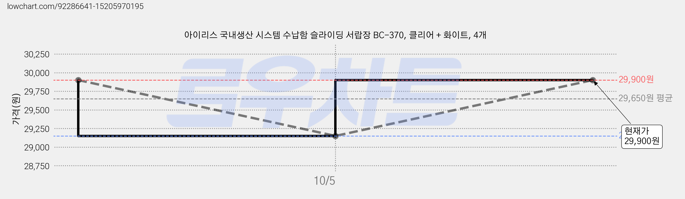 아이리스 국내생산 시스템 수납함 슬라이딩 서랍장 BC-370, 클리어 + 화이트, 4개 가격 변동 차트, 현재가 29,900원, 관측 최저가 29,150원