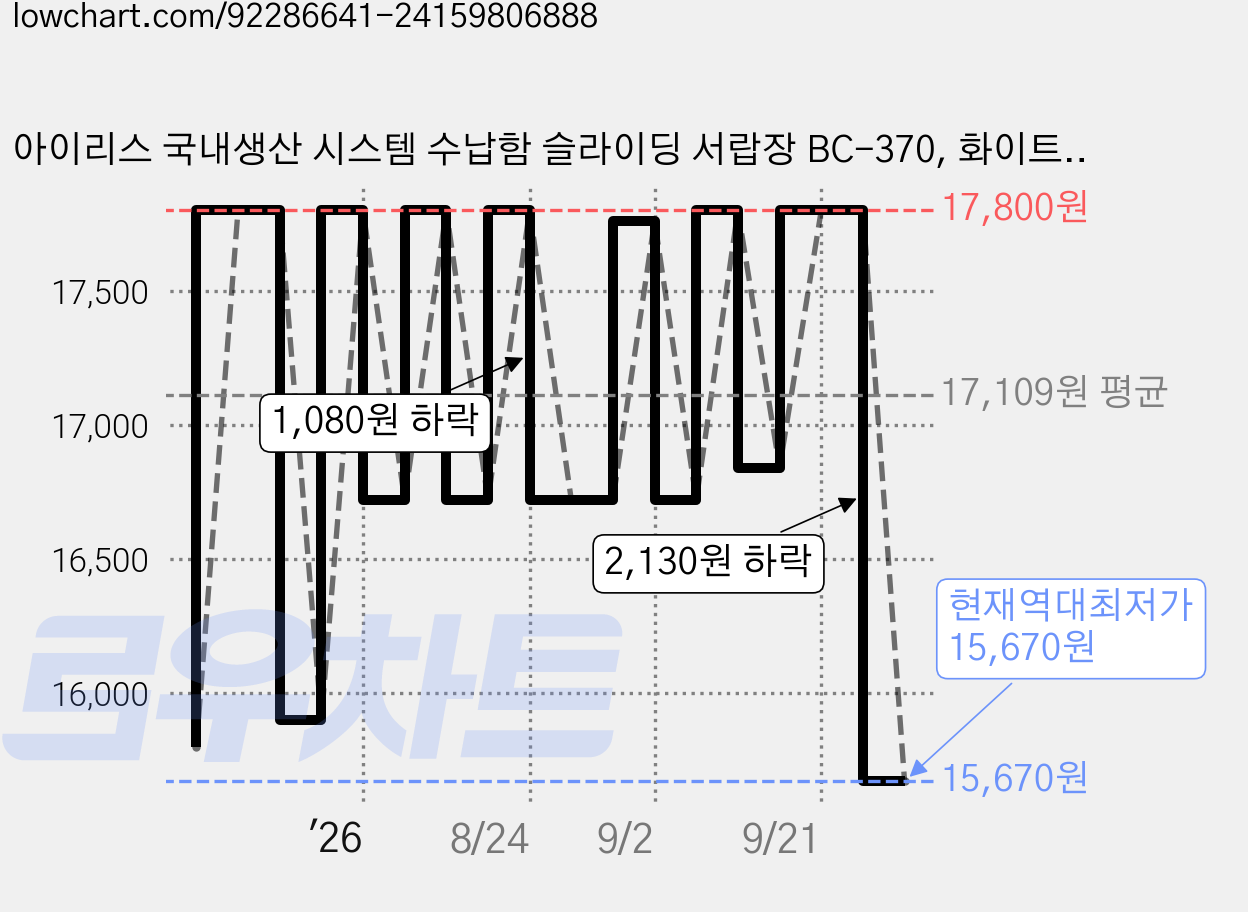 아이리스 국내생산 시스템 수납함 슬라이딩 서랍장 BC-370, 화이트그레이, 2개 가격 변동 차트, 현재가 15,670원, 역대최저가