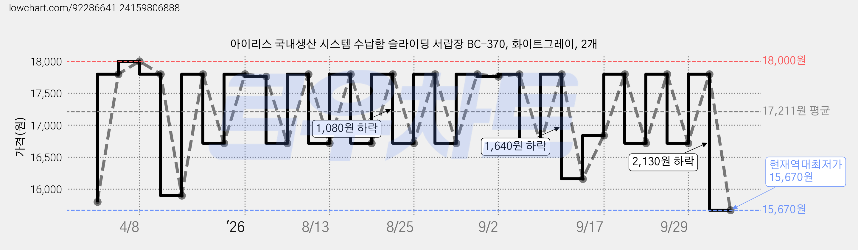 아이리스 국내생산 시스템 수납함 슬라이딩 서랍장 BC-370, 화이트그레이, 2개 가격 변동 차트, 현재가 15,670원, 역대최저가