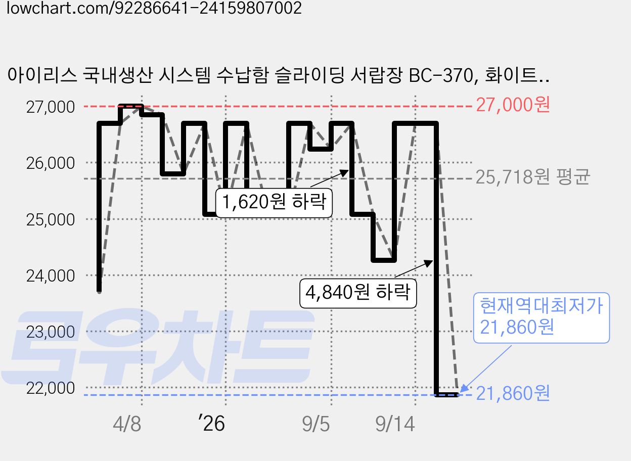 아이리스 국내생산 시스템 수납함 슬라이딩 서랍장 BC-370, 화이트그레이, 3개 가격 변동 차트, 현재가 21,860원, 역대최저가