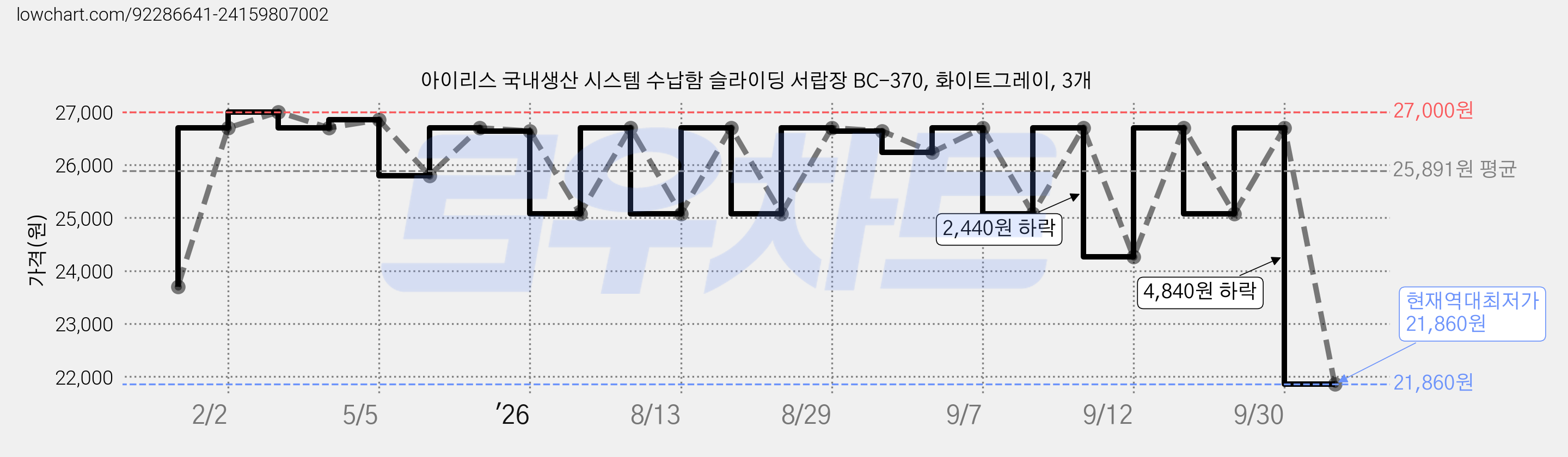 아이리스 국내생산 시스템 수납함 슬라이딩 서랍장 BC-370, 화이트그레이, 3개 가격 변동 차트, 현재가 21,860원, 역대최저가