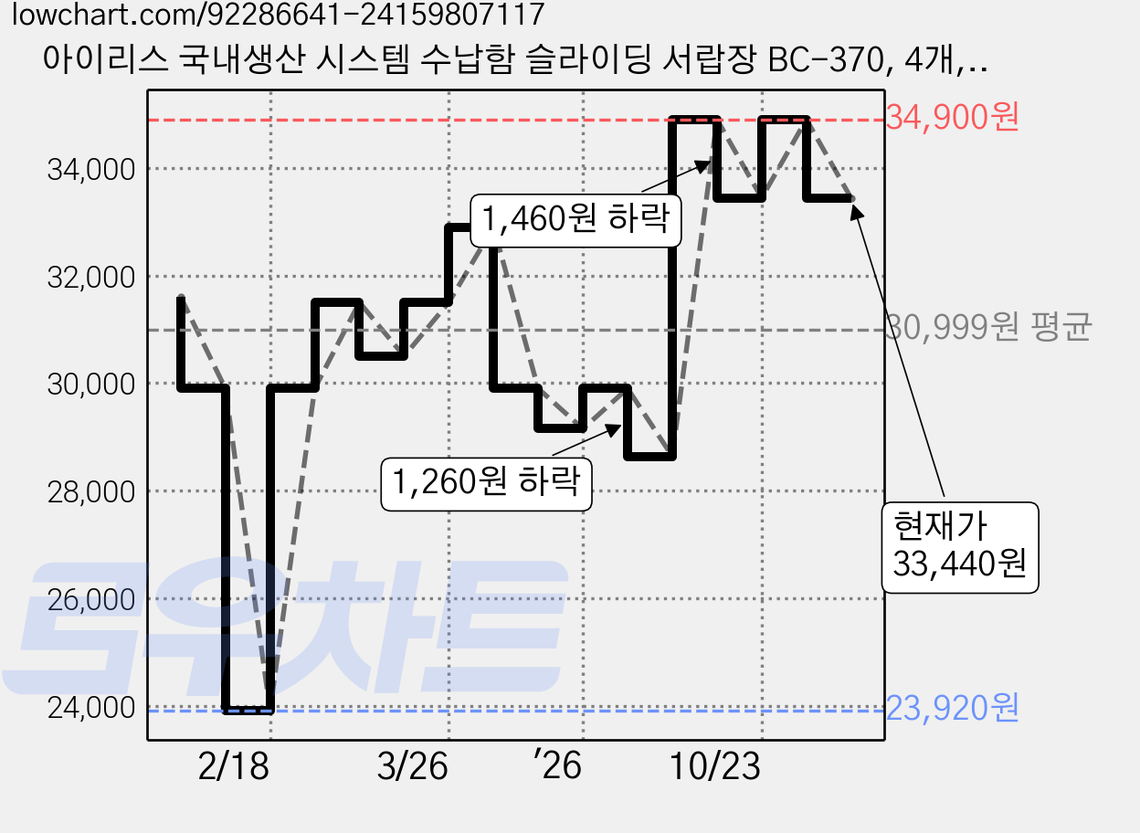 아이리스 국내생산 시스템 수납함 슬라이딩 서랍장 BC-370, 4개, 화이트그레이 가격 변동 차트, 현재가 33,440원, 관측 최저가 23,920원