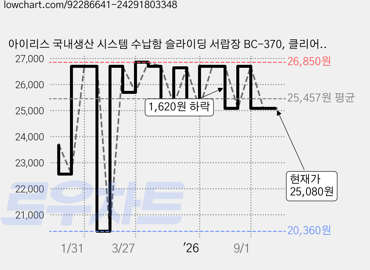 아이리스 국내생산 시스템 수납함 슬라이딩 서랍장 BC-370, 클리어 + 화이트, 3개 가격 변동 차트, 현재가 25,080원, 관측 최저가 20,360원