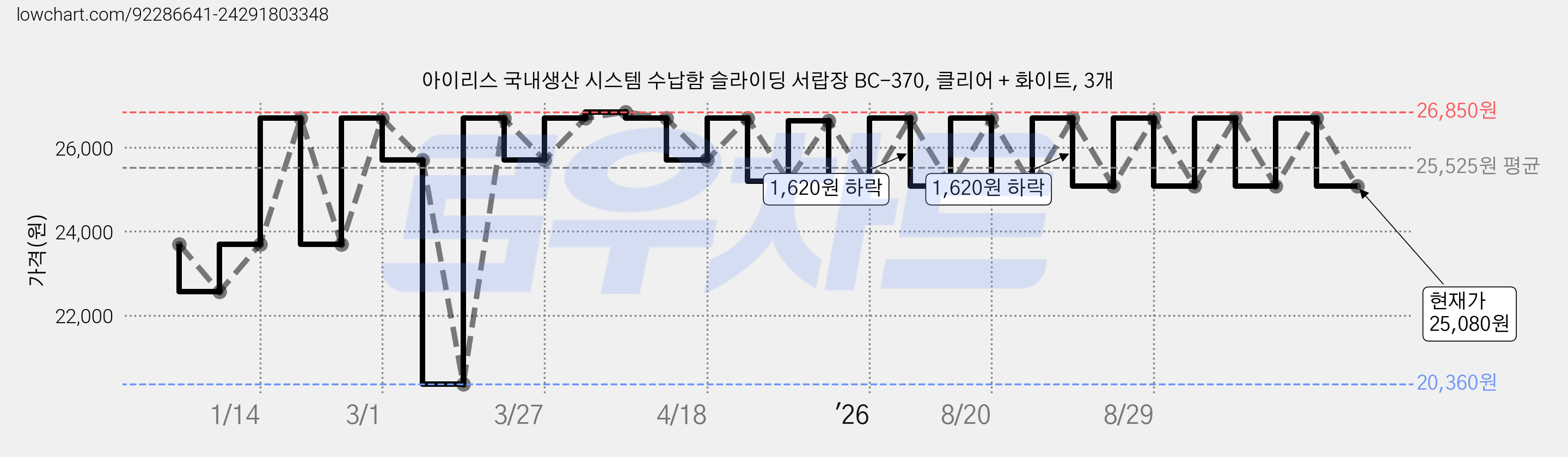 아이리스 국내생산 시스템 수납함 슬라이딩 서랍장 BC-370, 클리어 + 화이트, 3개 가격 변동 차트, 현재가 25,080원, 관측 최저가 20,360원