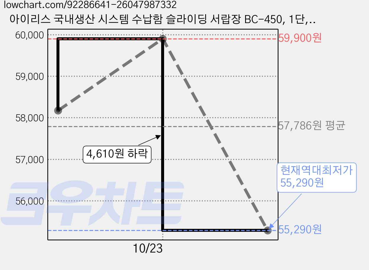 아이리스 국내생산 시스템 수납함 슬라이딩 서랍장 BC-450, 1단, 4개, 화이트그레이 가격 변동 차트, 현재가 55,290원, 역대최저가