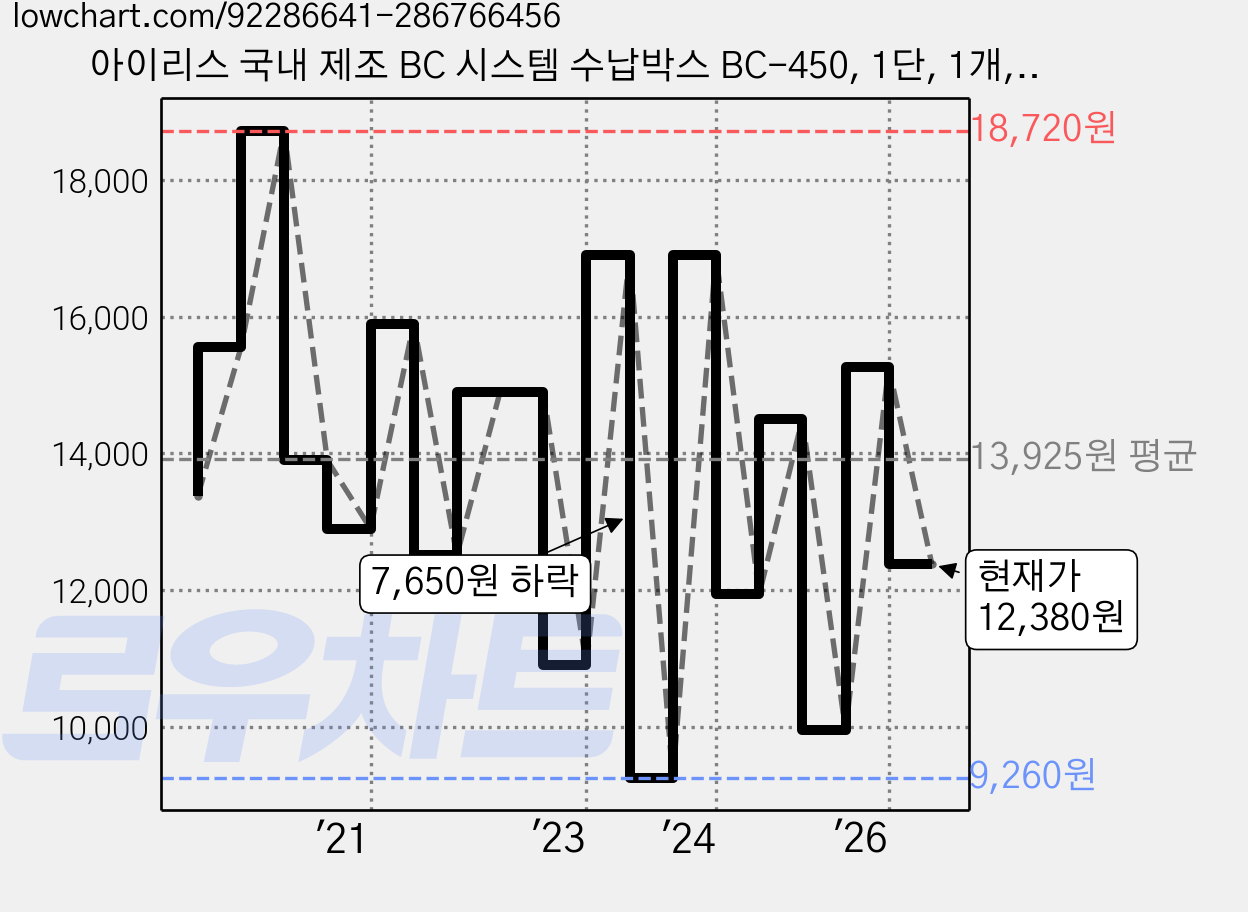 아이리스 국내 제조 BC 시스템 수납박스 BC-450, 1단, 1개, 클리어, 35 x 45 x 23.5 cm 가격 변동 차트, 현재가 12,380원, 관측 최저가 9,260원