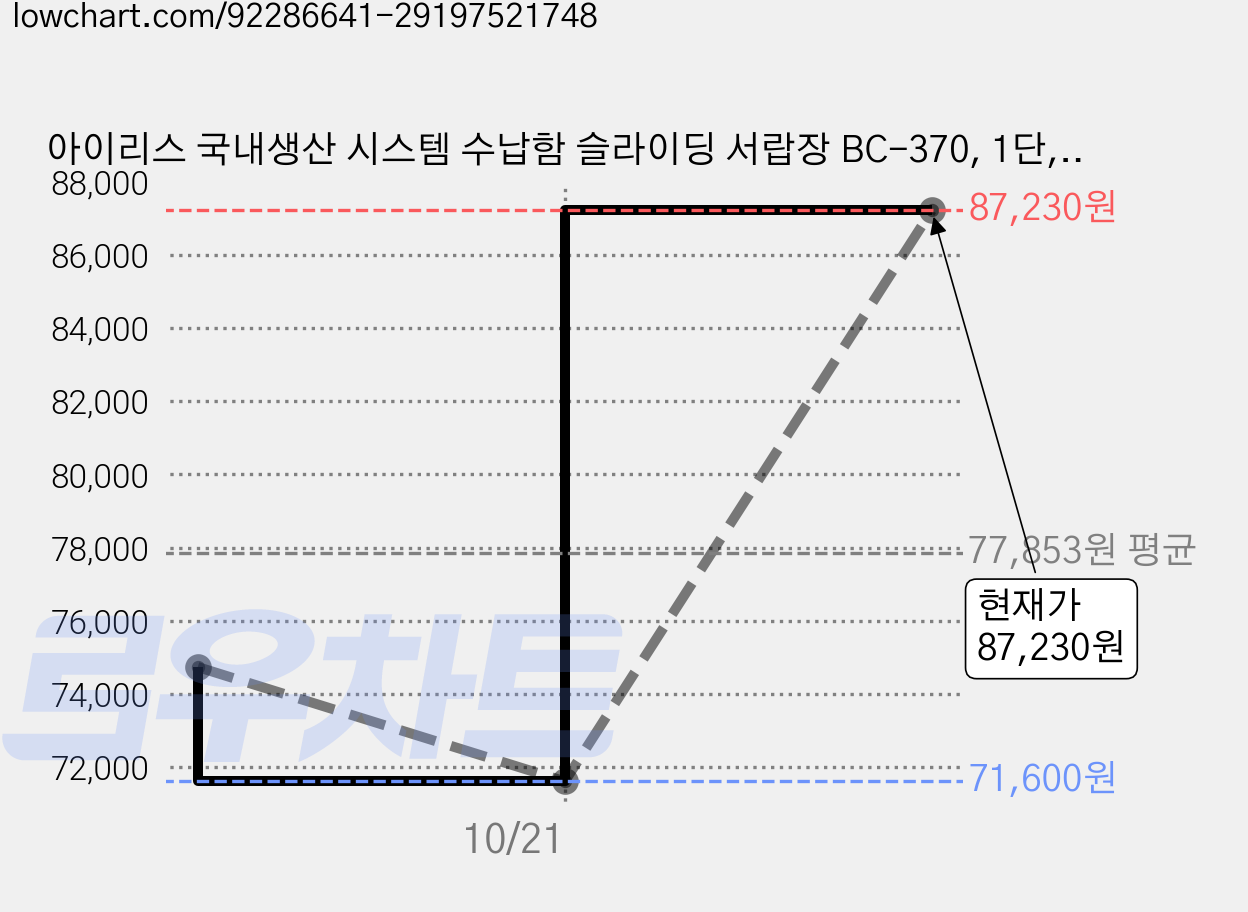 아이리스 국내생산 시스템 수납함 슬라이딩 서랍장 BC-370, 클리어 + 화이트, 10개 가격 변동 차트, 현재가 71,600원, 역대최저가