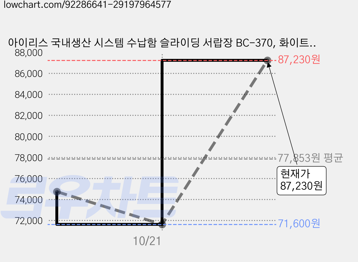 아이리스 국내생산 시스템 수납함 슬라이딩 서랍장 BC-370, 화이트그레이, 10개 가격 변동 차트, 현재가 87,230원, 관측 최저가 71,600원