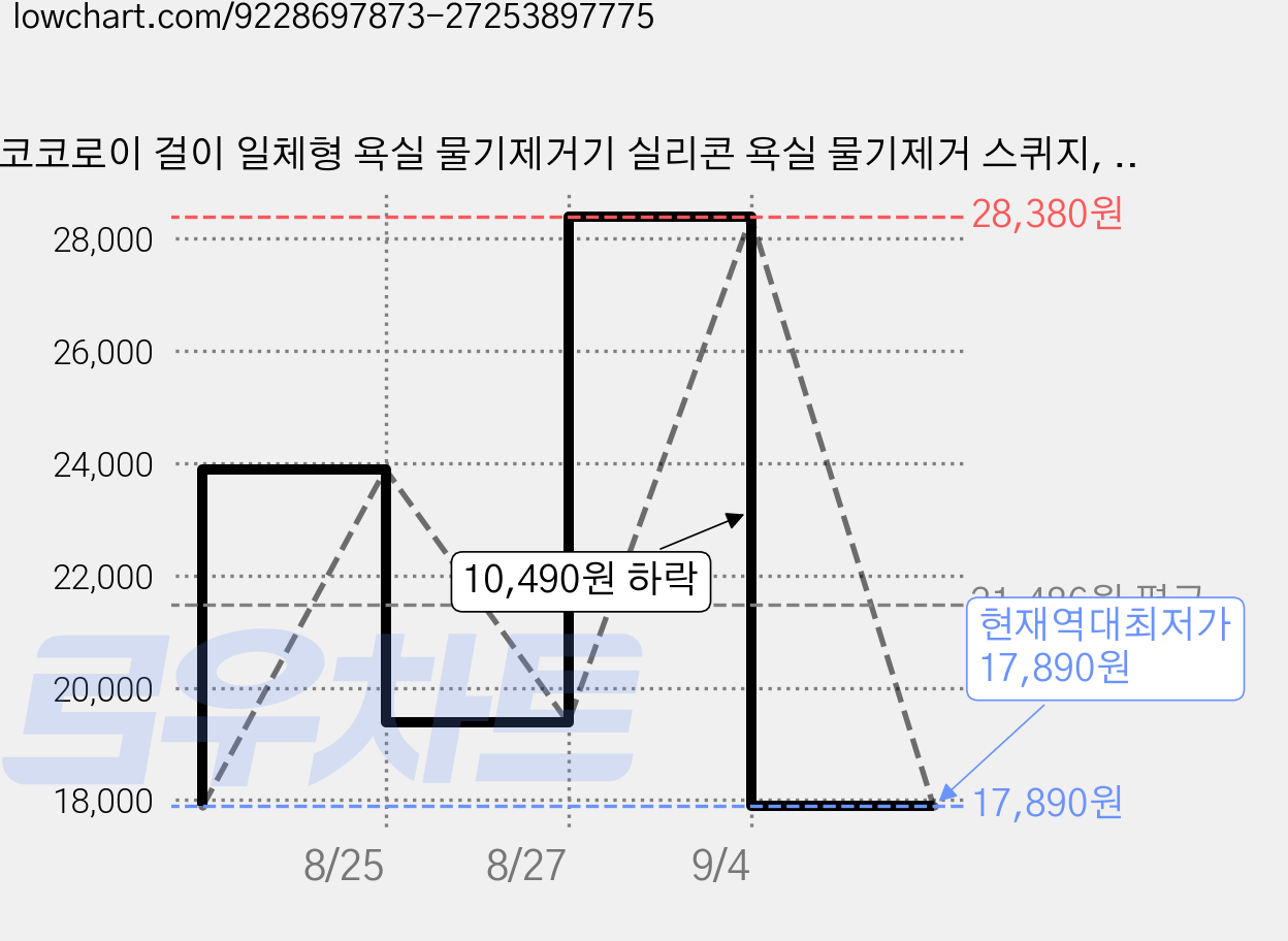 코코로이 걸이 일체형 욕실 물기제거기 실리콘 욕실 물기제거 스퀴지, 블랙, 1개 가격 변동 차트, 현재가 17,890원, 역대최저가