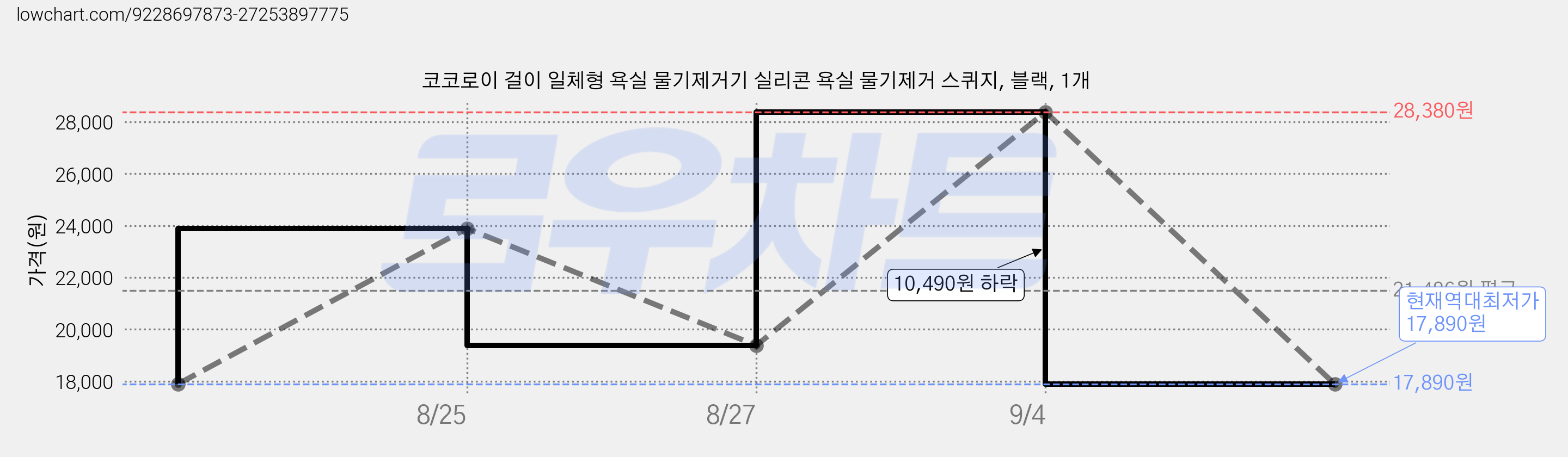 코코로이 걸이 일체형 욕실 물기제거기 실리콘 욕실 물기제거 스퀴지, 블랙, 1개 가격 변동 차트, 현재가 17,890원, 역대최저가