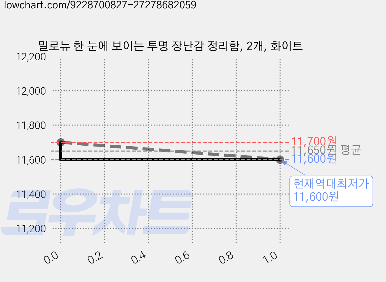 밀로뉴 한 눈에 보이는 투명 장난감 정리함, 2개, 화이트 가격 변동 차트, 현재가 11,600원, 역대최저가