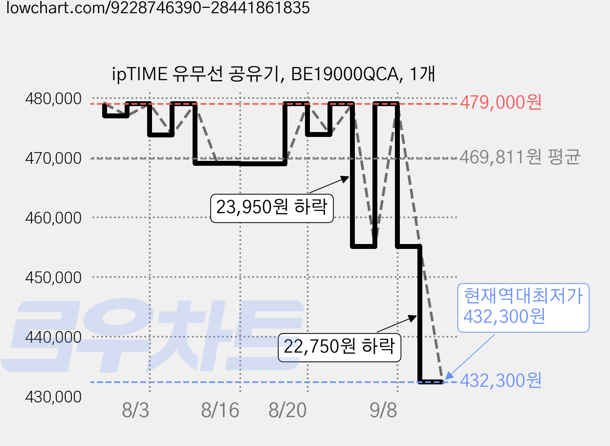 ipTIME 유무선 공유기, BE19000QCA, 1개 가격 변동 차트, 현재가 432,300원, 역대최저가