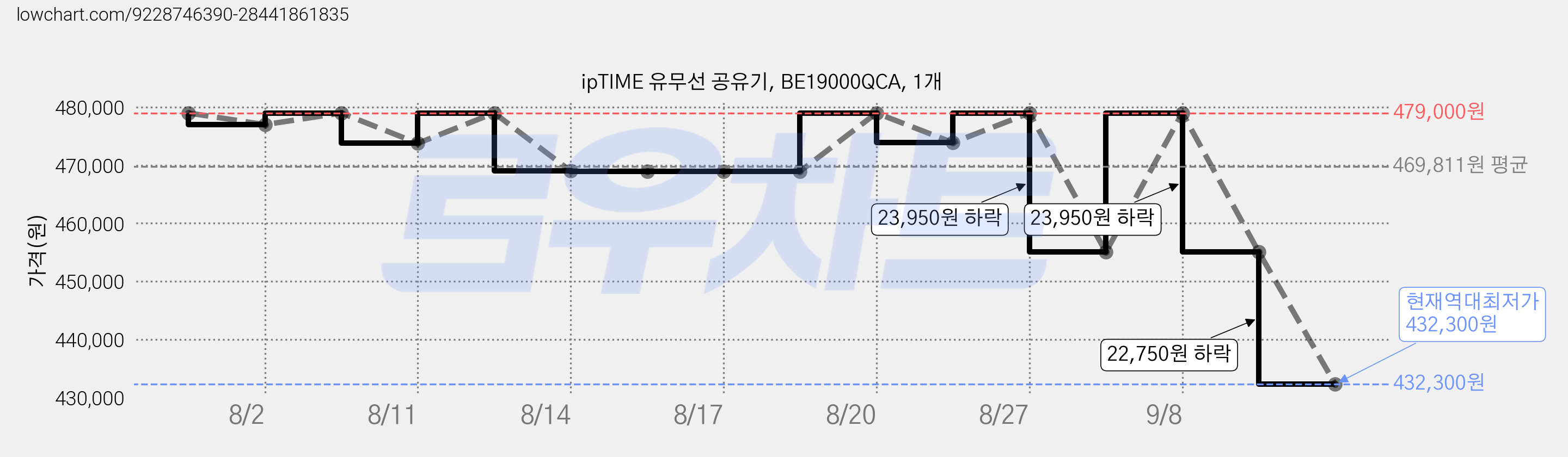 ipTIME 유무선 공유기, BE19000QCA, 1개 가격 변동 차트, 현재가 432,300원, 역대최저가