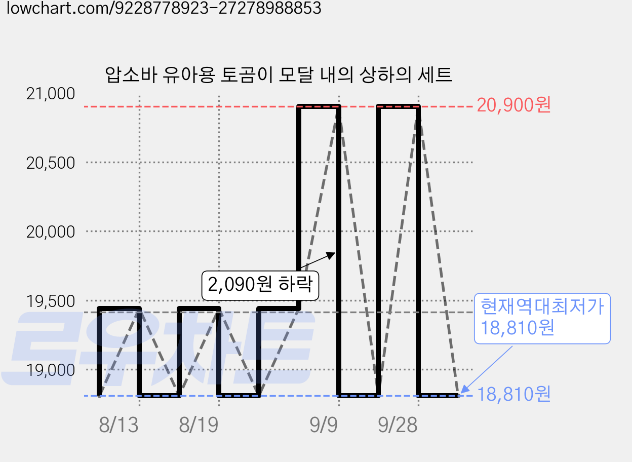 압소바 유아용 토곰이 모달 내의 상하의 세트 가격 변동 차트, 현재가 18,810원, 역대최저가