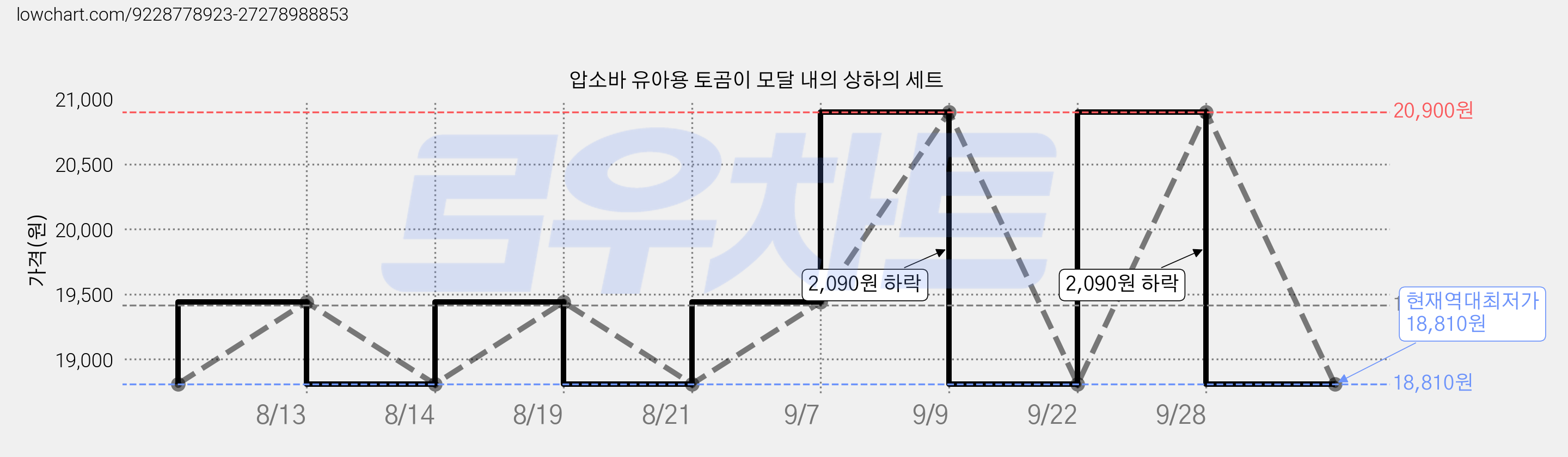 압소바 유아용 토곰이 모달 내의 상하의 세트 가격 변동 차트, 현재가 18,810원, 역대최저가