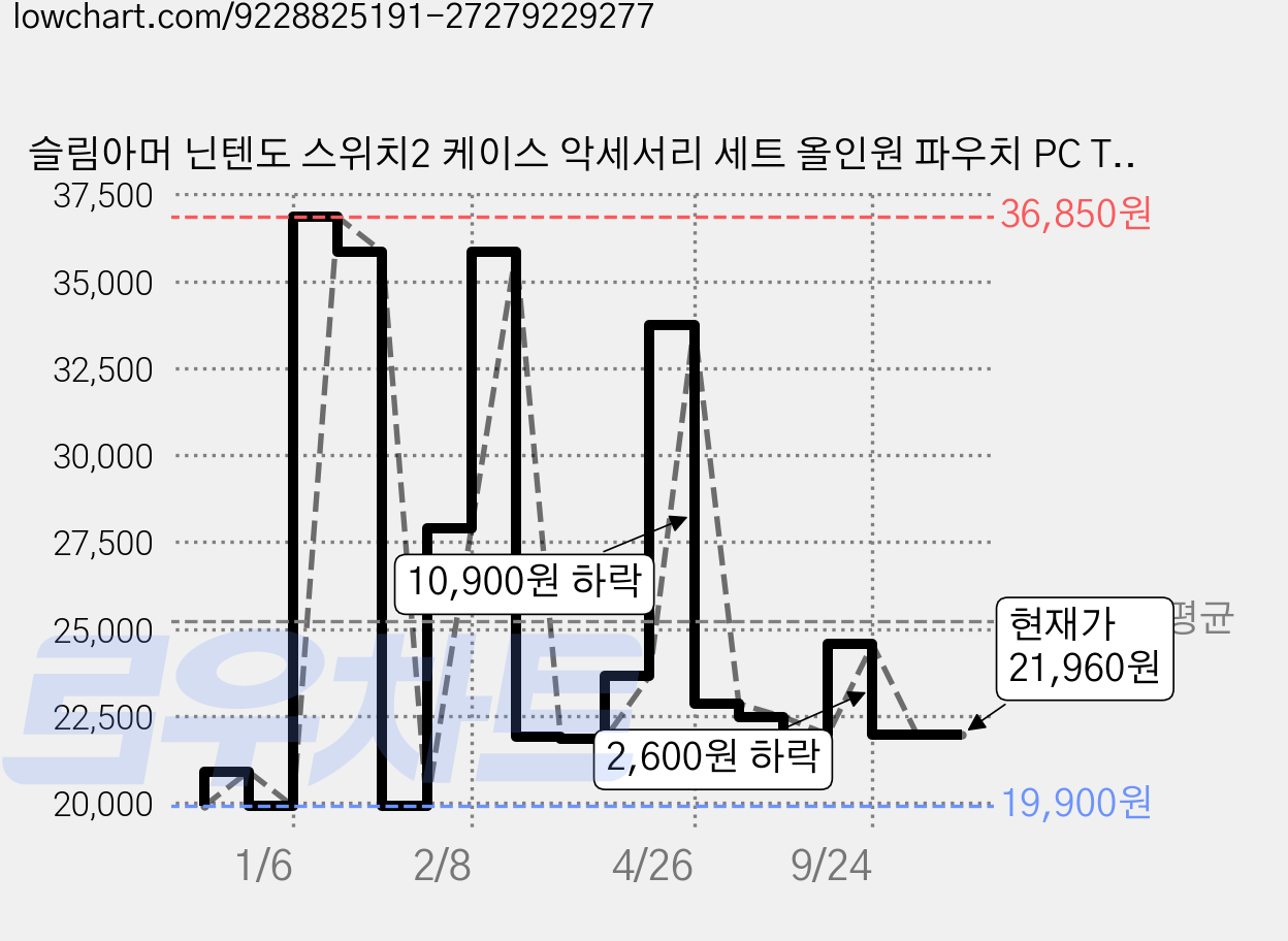 슬림아머 닌텐도 스위치2 케이스 악세서리 세트 올인원 파우치 PC TPU 독호환, 1세트, 블랙, SW898 가격 변동 차트, 현재가 21,960원, 관측 최저가 19,900원
