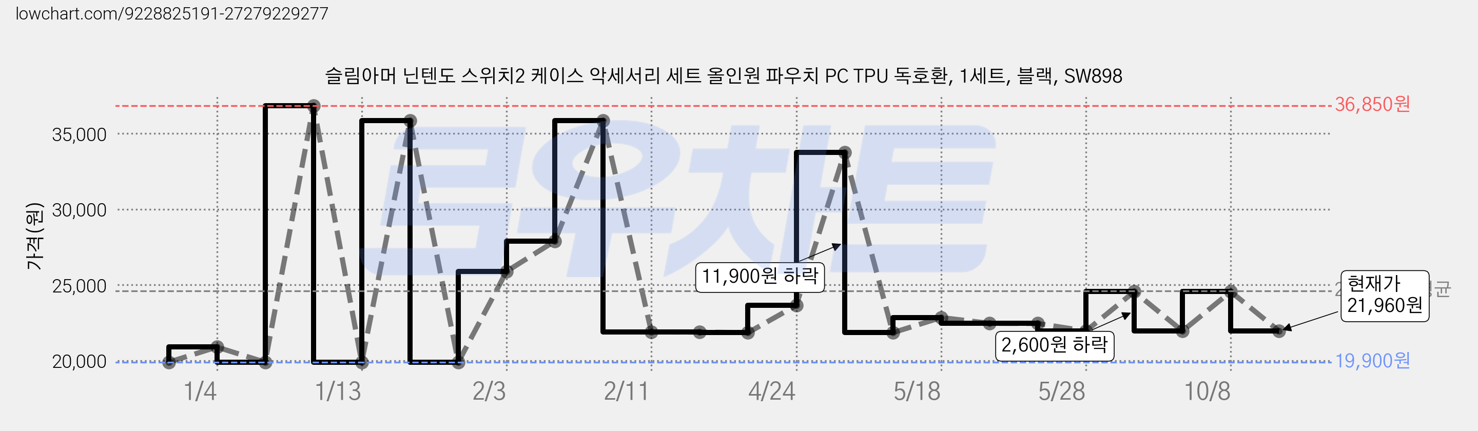 슬림아머 닌텐도 스위치2 케이스 악세서리 세트 올인원 파우치 PC TPU 독호환, 1세트, 블랙, SW898 가격 변동 차트, 현재가 21,960원, 관측 최저가 19,900원