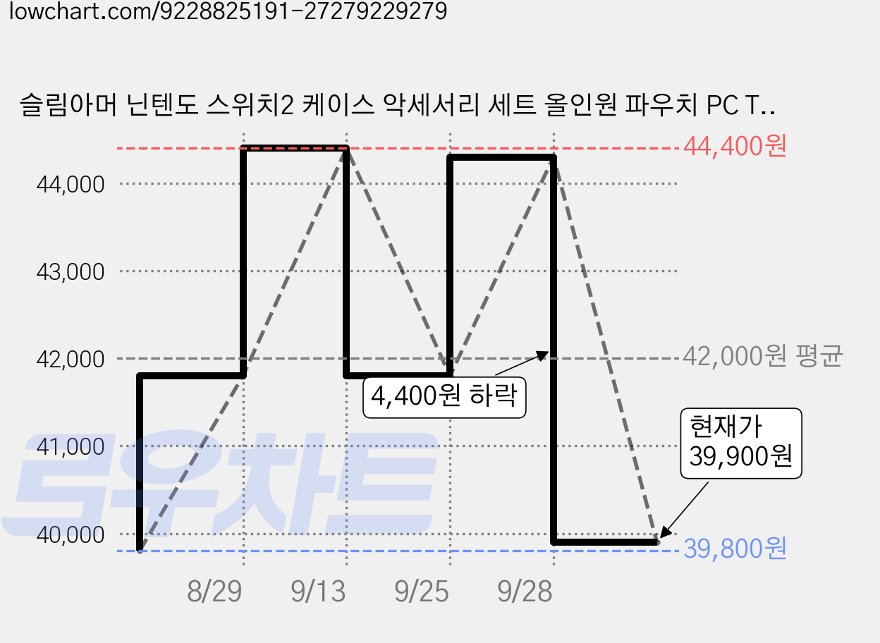슬림아머 닌텐도 스위치2 케이스 악세서리 세트 올인원 파우치 PC TPU 독호환, 1세트, 블랙, SW899 가격 변동 차트, 현재가 39,900원, 관측 최저가 39,800원