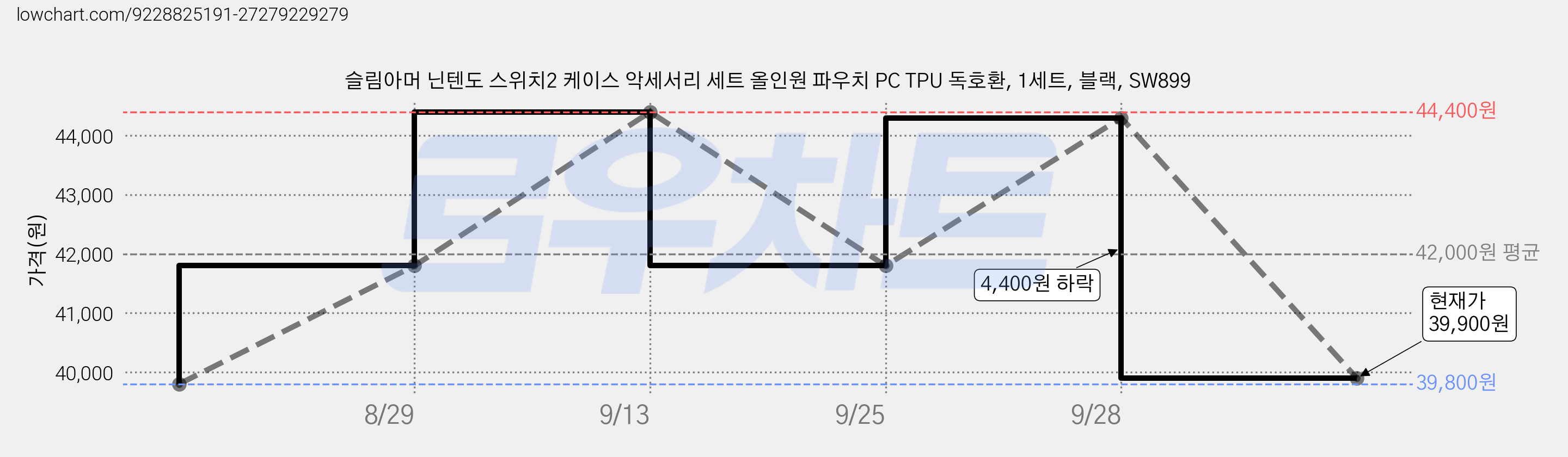 슬림아머 닌텐도 스위치2 케이스 악세서리 세트 올인원 파우치 PC TPU 독호환, 1세트, 블랙, SW899 가격 변동 차트, 현재가 39,900원, 관측 최저가 39,800원
