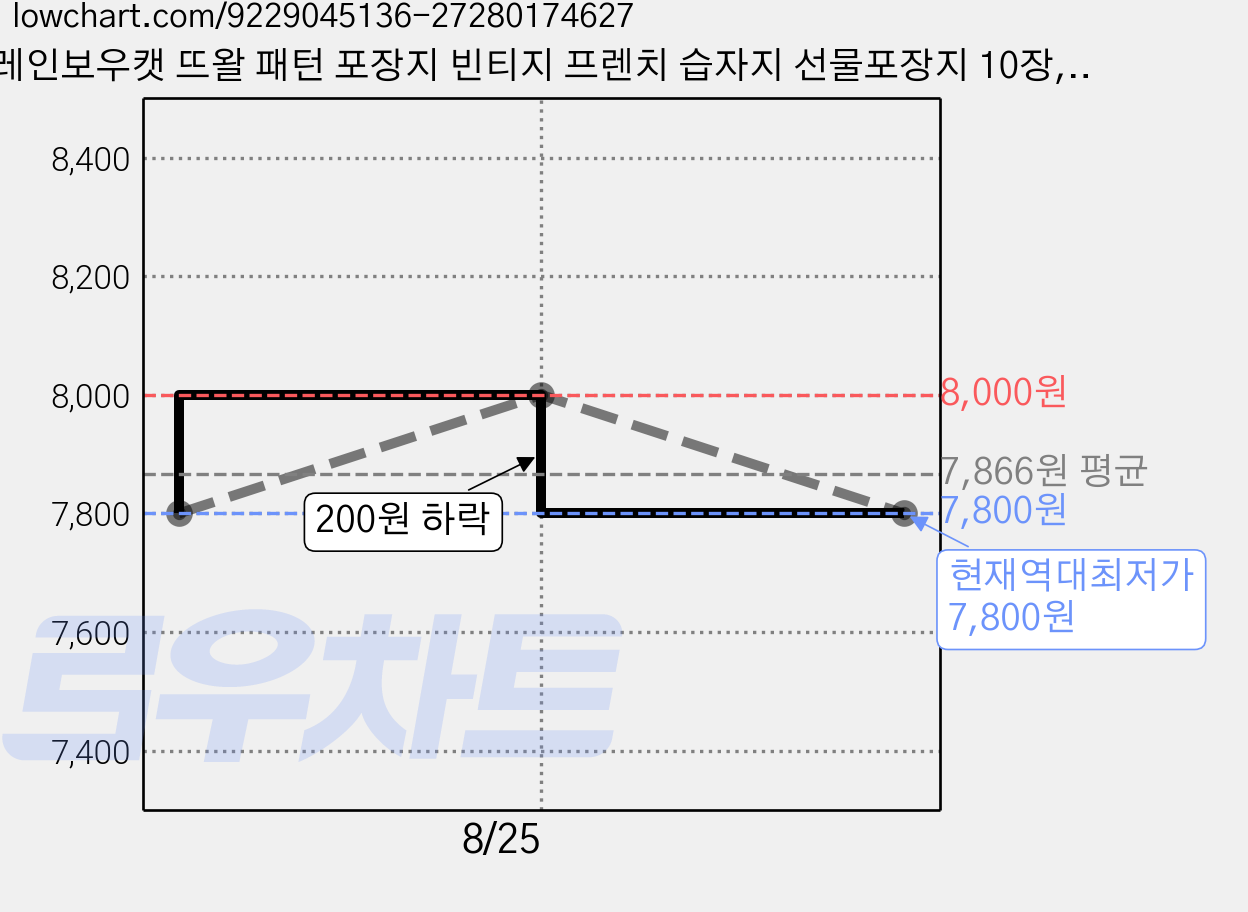 레인보우캣 뜨왈 패턴 포장지 빈티지 프렌치 습자지 선물포장지 10장, 1세트, 라벤더블루 가격 변동 차트, 현재가 7,800원, 역대최저가