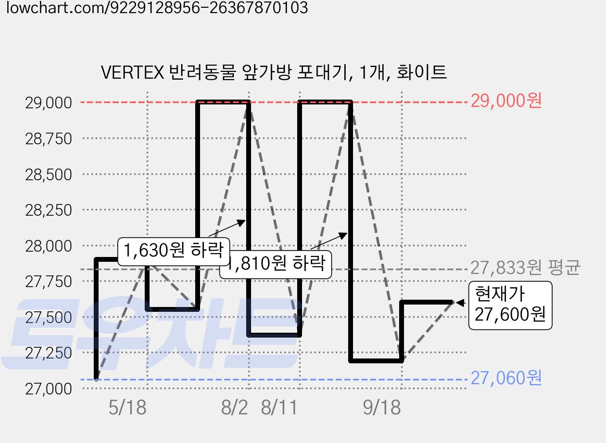 VERTEX 반려동물 앞가방 포대기, 1개, 화이트 가격 변동 차트, 현재가 27,600원, 관측 최저가 26,500원