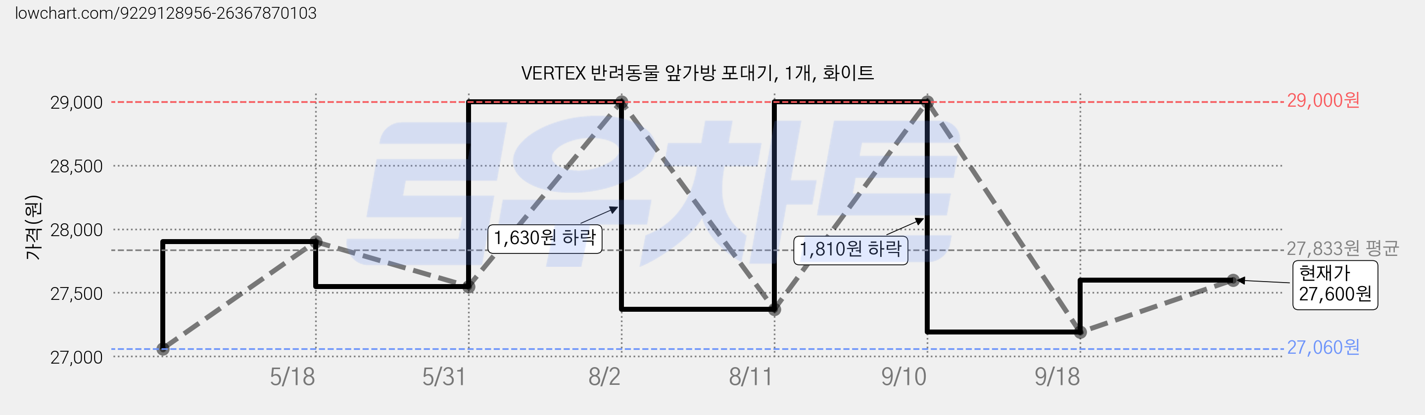 VERTEX 반려동물 앞가방 포대기, 1개, 화이트 가격 변동 차트, 현재가 27,600원, 관측 최저가 26,500원