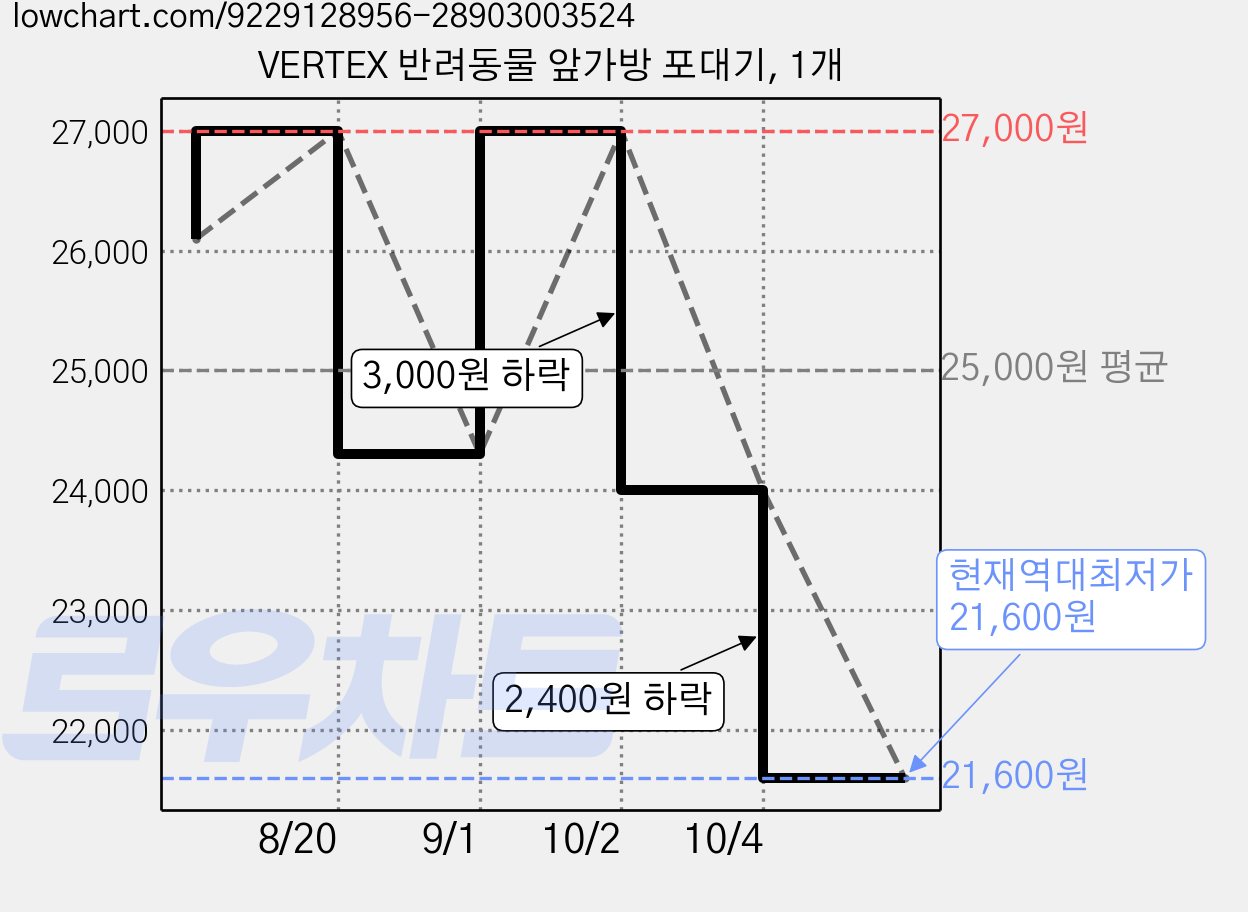 VERTEX 반려동물 앞가방 포대기, 1개 가격 변동 차트, 현재가 21,600원, 역대최저가