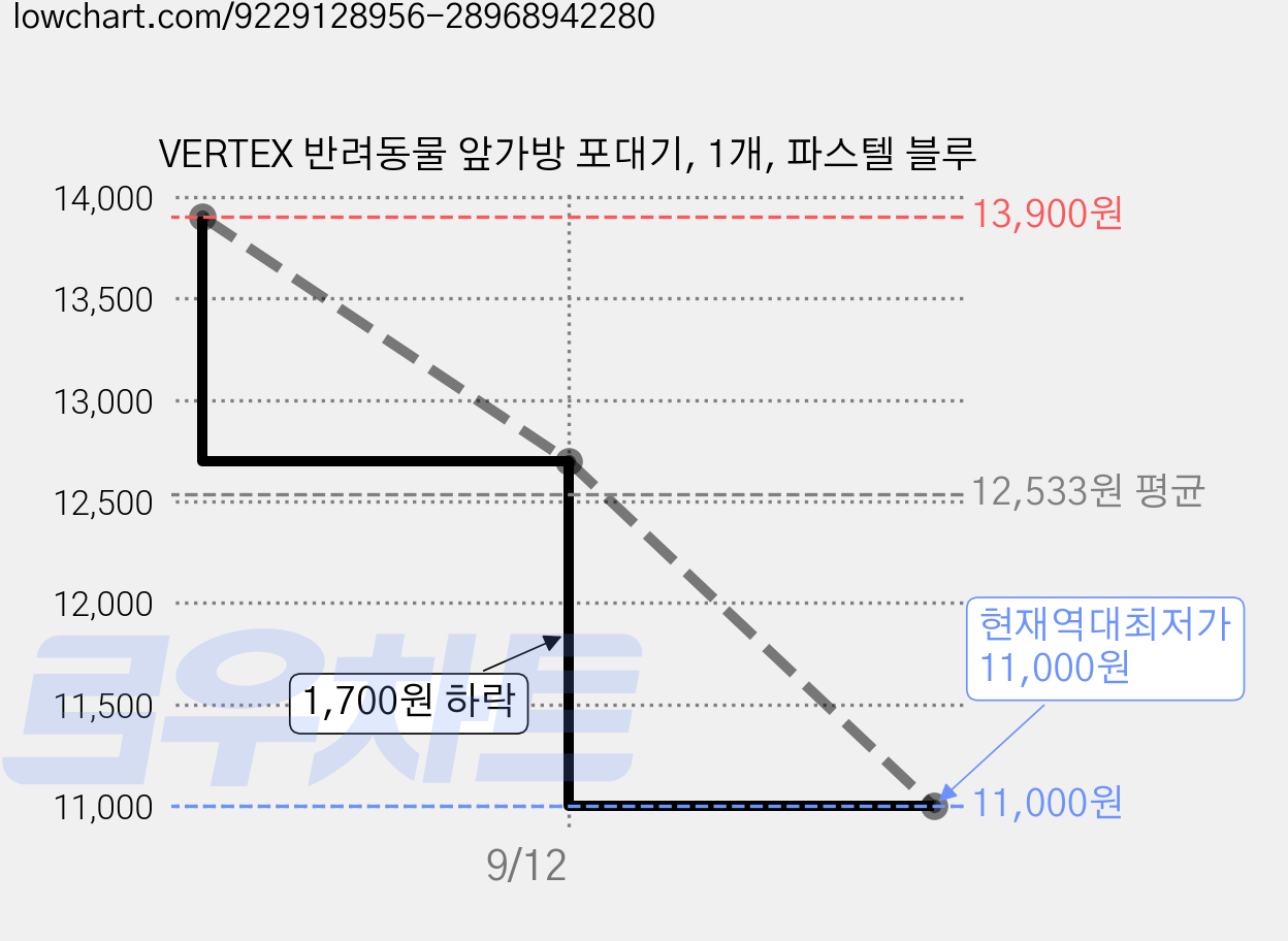 VERTEX 반려동물 앞가방 포대기, 1개, 파스텔 블루 가격 변동 차트, 현재가 11,000원, 역대최저가