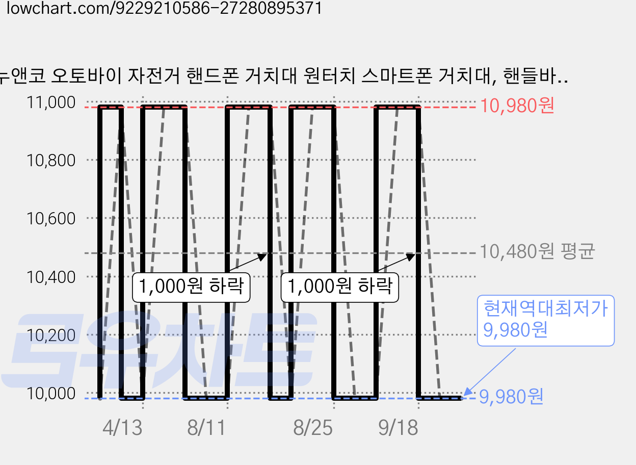 누앤코 오토바이 자전거 핸드폰 거치대 원터치 스마트폰 거치대, 핸들바형, 블랙 가격 변동 차트, 현재가 9,980원, 역대최저가