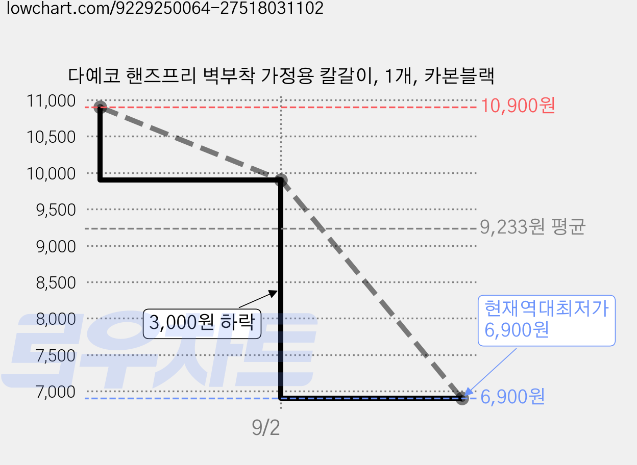 다예코 핸즈프리 벽부착 가정용 칼갈이, 1개, 카본블랙 가격 변동 차트, 현재가 6,900원, 역대최저가