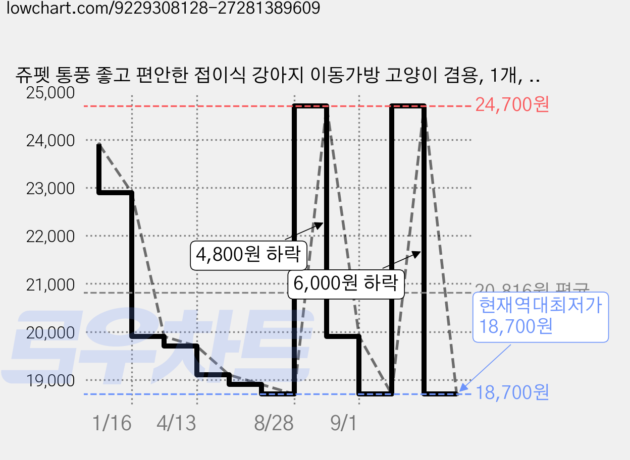 쥬펫 통풍 좋고 편안한 접이식 강아지 이동가방 고양이 겸용, 1개, 아이보리 가격 변동 차트, 현재가 18,700원, 역대최저가