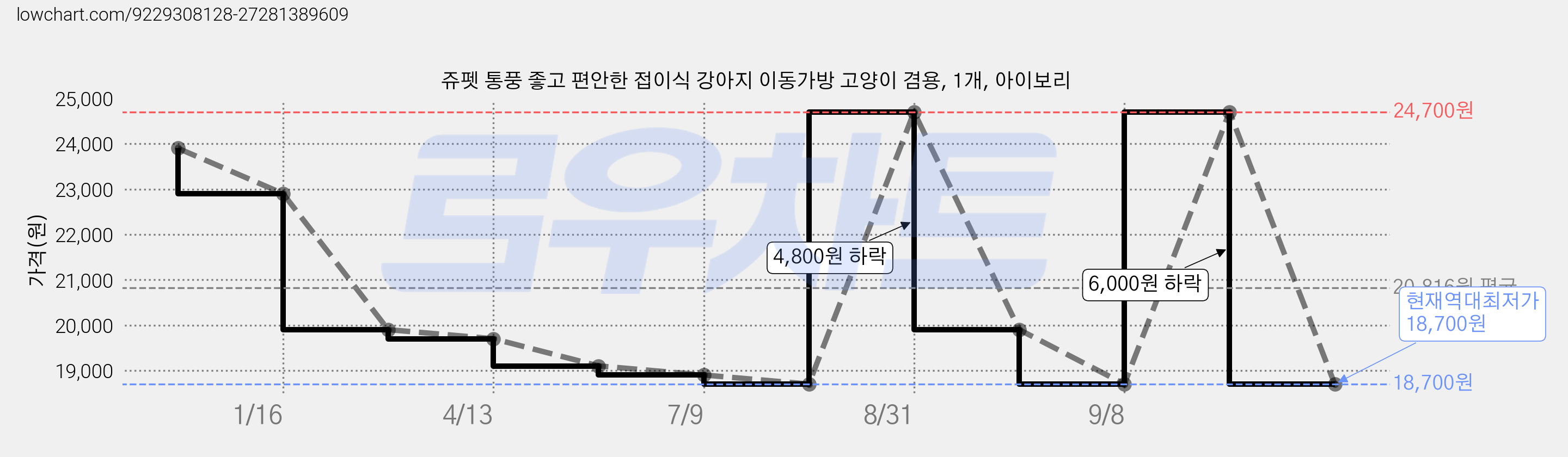 쥬펫 통풍 좋고 편안한 접이식 강아지 이동가방 고양이 겸용, 1개, 아이보리 가격 변동 차트, 현재가 18,700원, 역대최저가