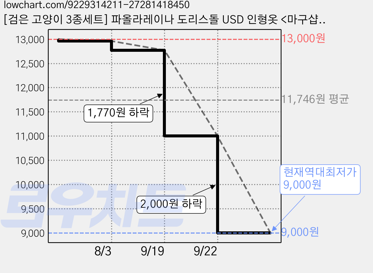 [검은 고양이 3종세트] 파올라레이나 도리스돌 USD 인형옷 <마구샵>, 1개, 파올라레이나 32cm 가격 변동 차트, 현재가 9,000원, 역대최저가