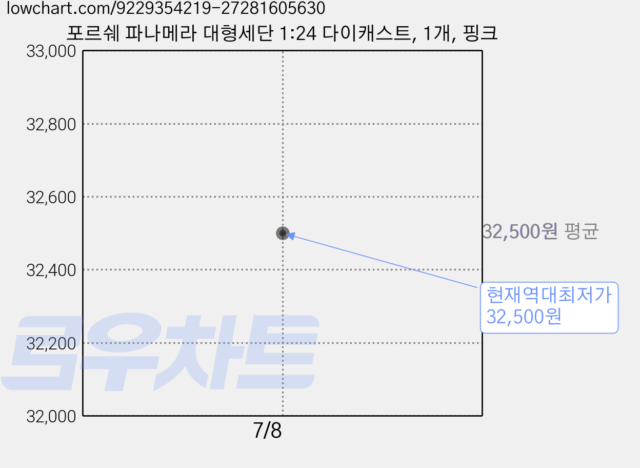 포르쉐 파나메라 대형세단 1:24 다이캐스트, 1개, 핑크 가격 변동 차트, 현재가 32,500원, 역대최저가