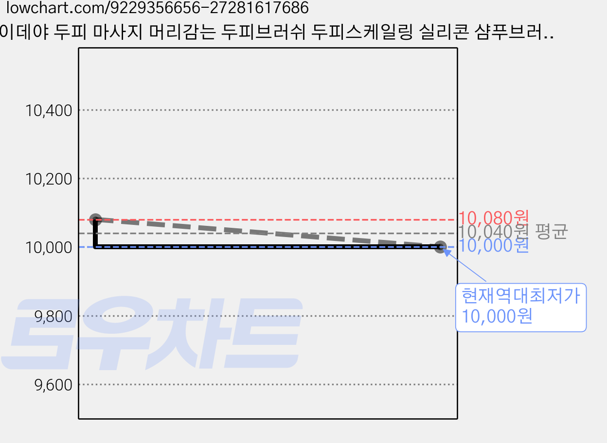 헤이데야 두피 마사지 머리감는 두피브러쉬 두피스케일링 실리콘 샴푸브러쉬 샴푸빗, 1개, 핑크 가격 변동 차트, 현재가 10,000원, 역대최저가
