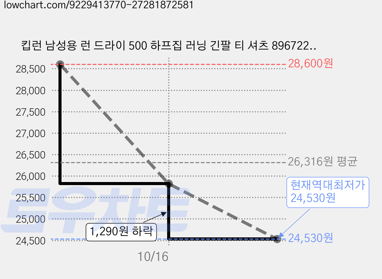 킵런 남성용 런 드라이 500 하프집 러닝 긴팔 티 셔츠 8967228 가격 변동 차트, 현재가 24,530원, 역대최저가