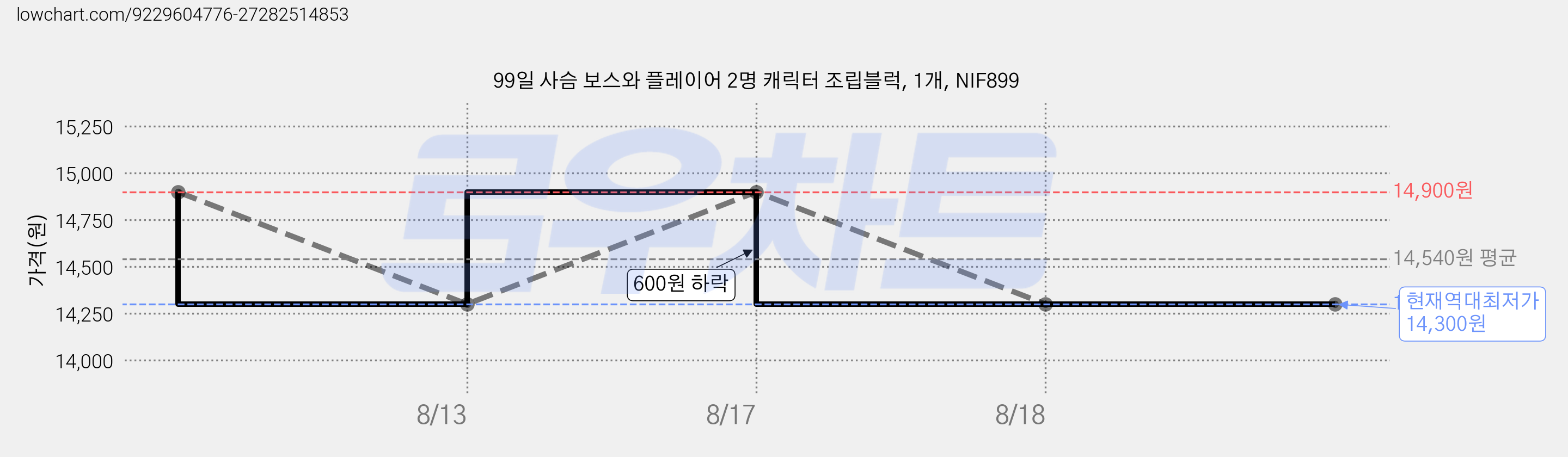 99일 사슴 보스와 플레이어 2명 캐릭터 조립블럭, 1개, NIF899 가격 변동 차트, 현재가 14,300원, 역대최저가