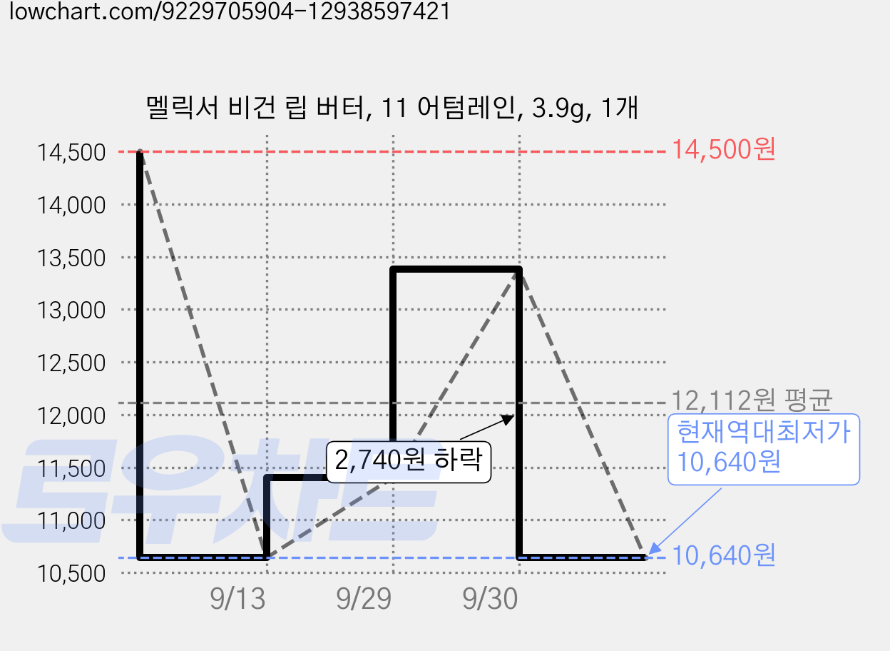멜릭서 비건 립 버터, 11 어텀레인, 3.9g, 1개 가격 변동 차트, 현재가 10,640원, 역대최저가
