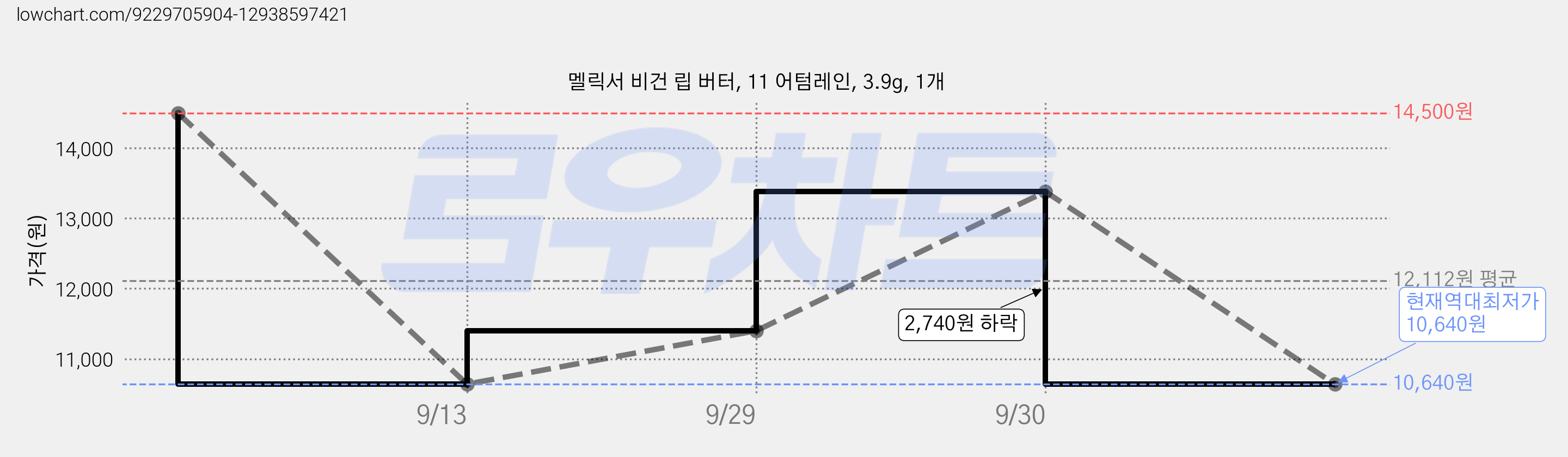멜릭서 비건 립 버터, 11 어텀레인, 3.9g, 1개 가격 변동 차트, 현재가 10,640원, 역대최저가