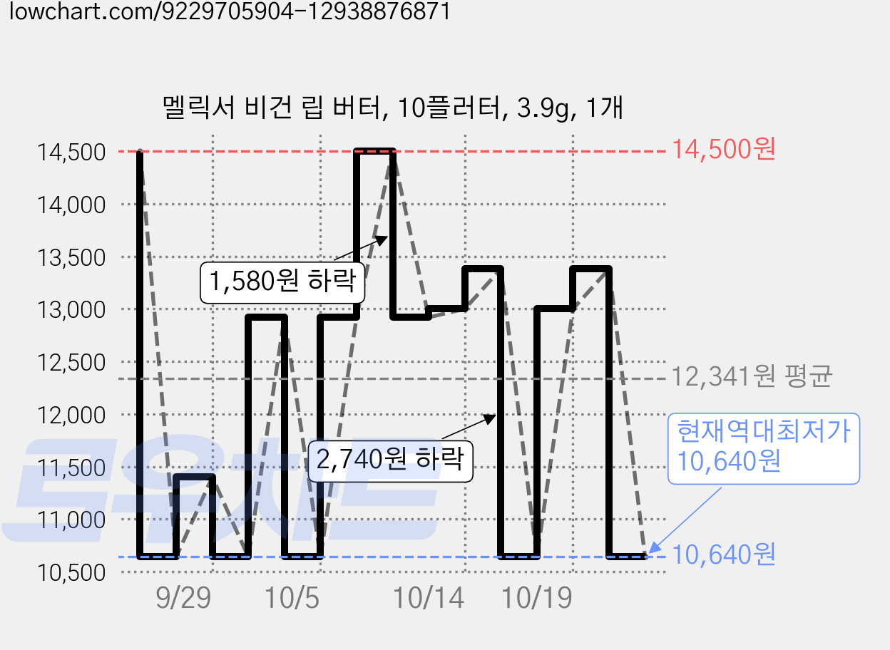 멜릭서 비건 립 버터, 10플러터, 3.9g, 1개 가격 변동 차트, 현재가 10,640원, 역대최저가