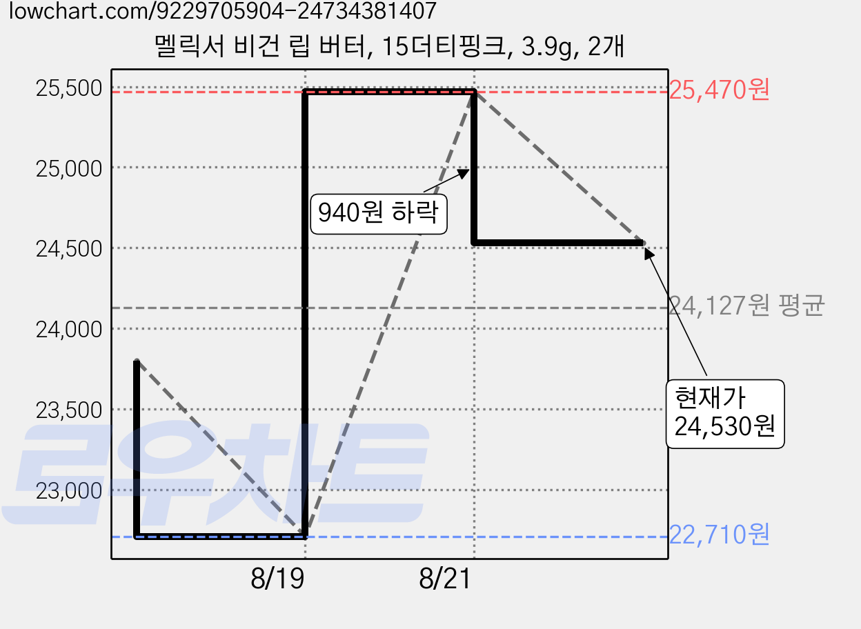 멜릭서 비건 립 버터, 15더티핑크, 3.9g, 2개 가격 변동 차트, 현재가 24,530원, 관측 최저가 22,710원