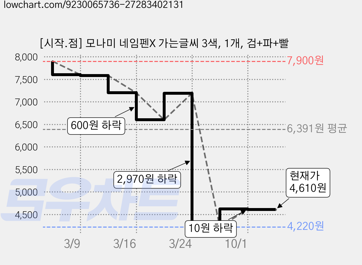 [시작.점] 모나미 네임펜X 가는글씨 3색, 1개, 검+파+빨 가격 변동 차트, 현재가 4,610원, 관측 최저가 4,210원