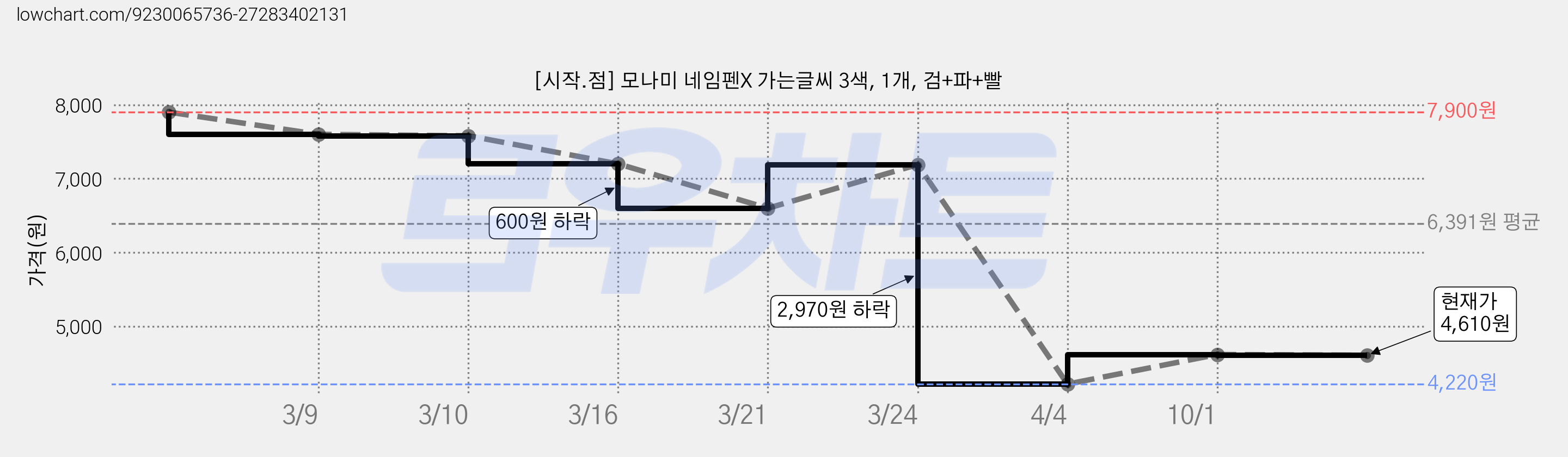 [시작.점] 모나미 네임펜X 가는글씨 3색, 1개, 검+파+빨 가격 변동 차트, 현재가 4,610원, 관측 최저가 4,210원