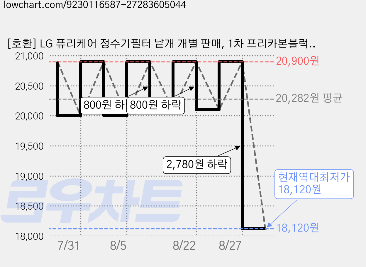 [호환] LG 퓨리케어 정수기필터 낱개 개별 판매, 1차 프리카본블럭, 1개 가격 변동 차트, 현재가 18,120원, 역대최저가