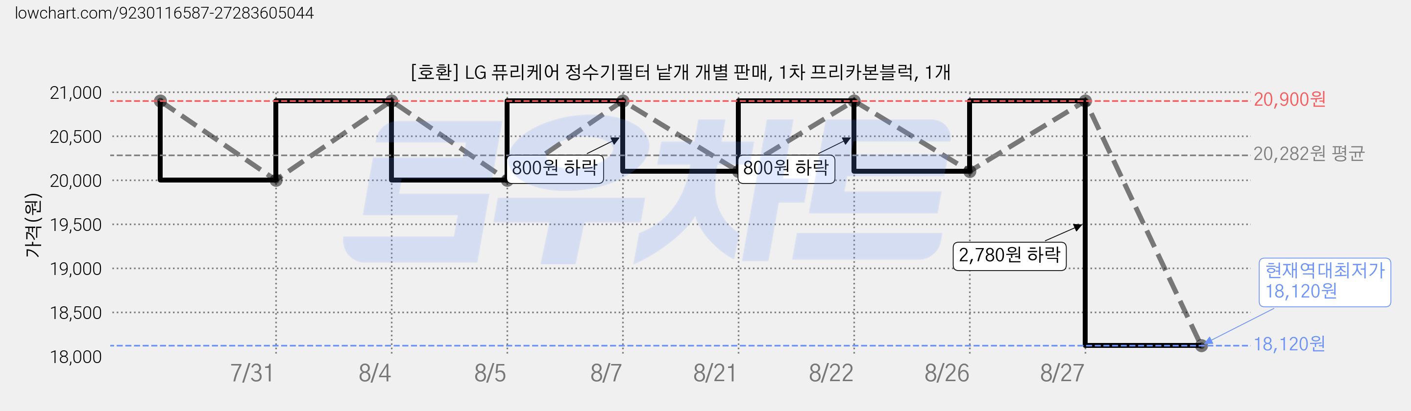[호환] LG 퓨리케어 정수기필터 낱개 개별 판매, 1차 프리카본블럭, 1개 가격 변동 차트, 현재가 18,120원, 역대최저가