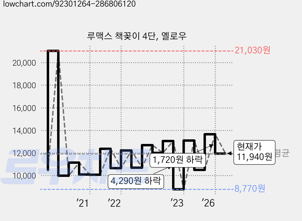루맥스 책꽂이 4단, 옐로우 가격 변동 차트, 현재가 11,940원, 관측 최저가 8,380원