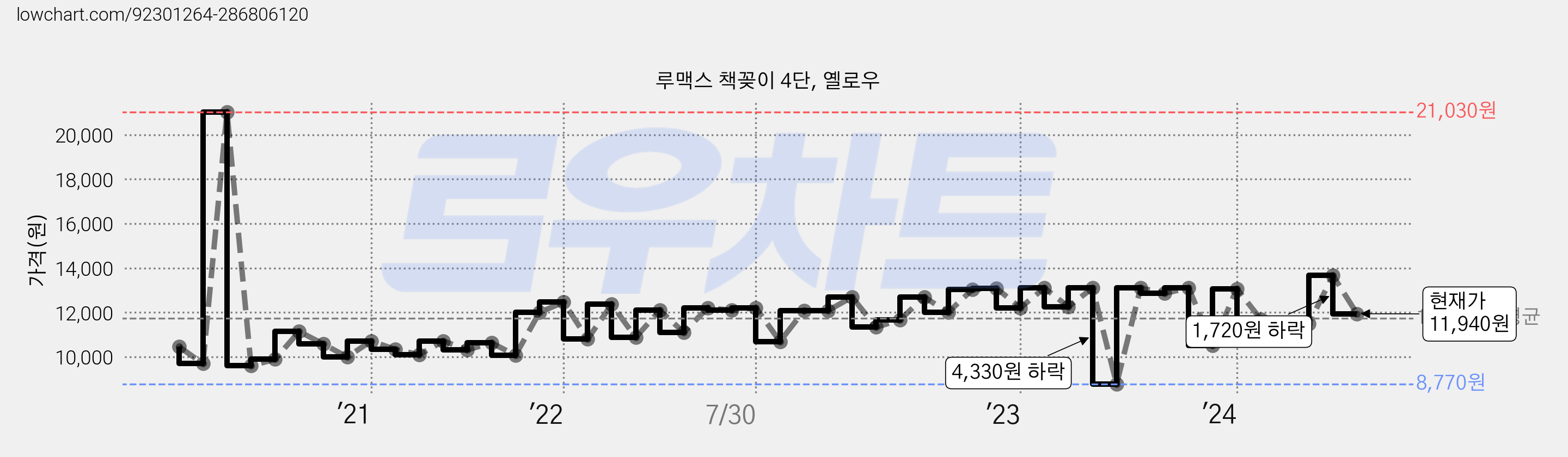 루맥스 책꽂이 4단, 옐로우 가격 변동 차트, 현재가 11,940원, 관측 최저가 8,380원