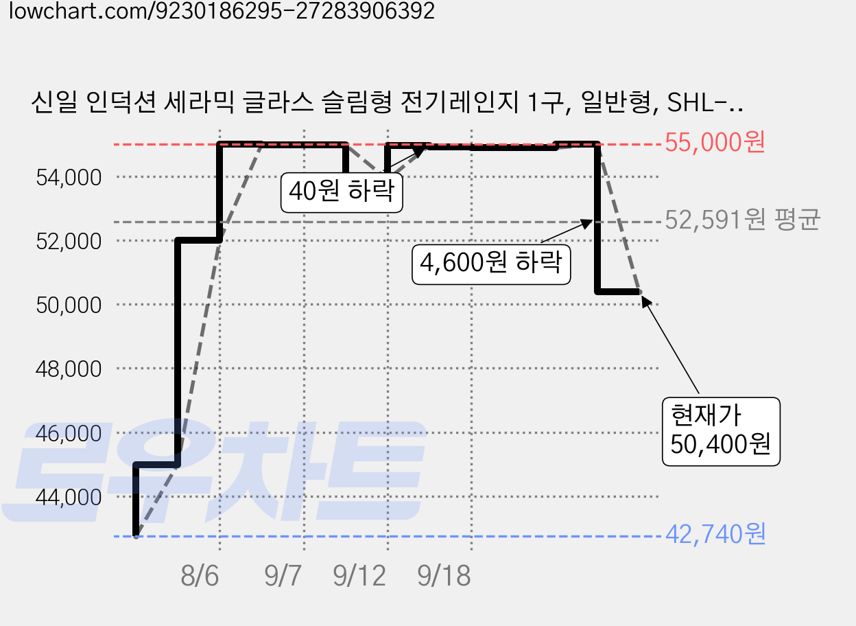 신일 인덕션 세라믹 글라스 슬림형 전기레인지 1구, 일반형, SHL-B2GS 가격 변동 차트, 현재가 50,400원, 관측 최저가 42,740원