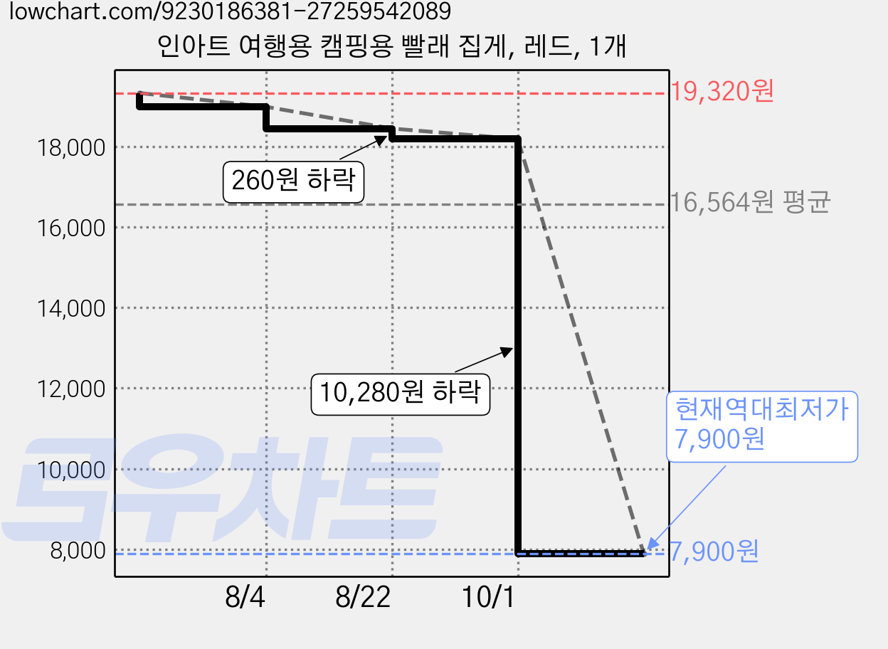 인아트 여행용 캠핑용 빨래 집게, 레드, 1개 가격 변동 차트, 현재가 7,900원, 역대최저가